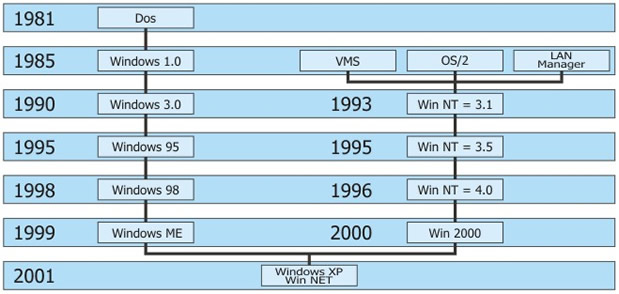 SISTEMA OPERACIONAL MS-DOS – davinfoblog