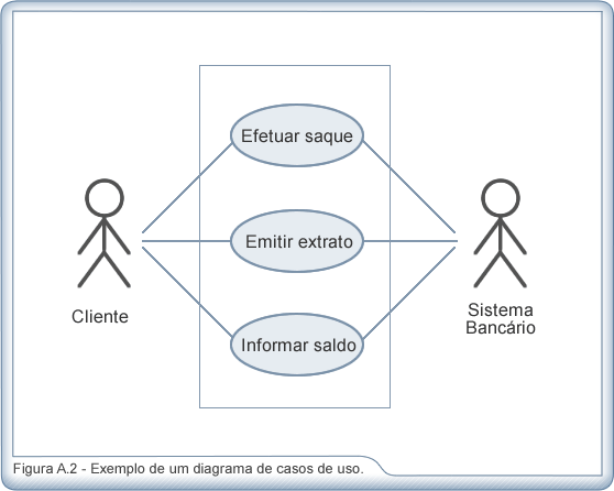 Diagramas de Caso de Uso: O que é UML ?