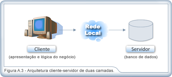 Desenvolvimento de Jogos em Rede: Arquitetura Cliente-Servidor